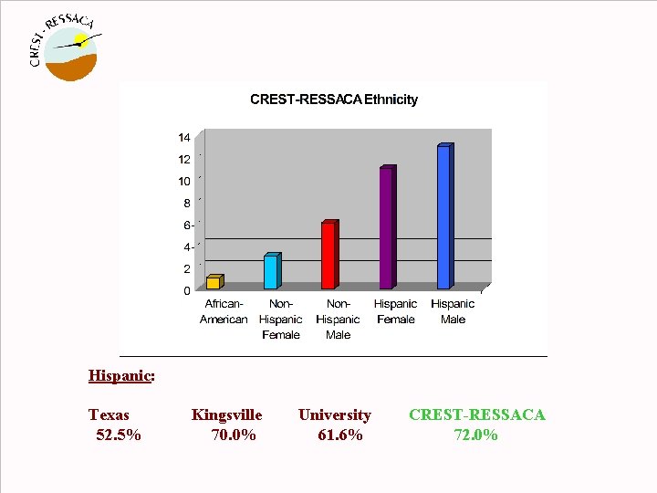 Hispanic: Texas 52. 5% Kingsville 70. 0% University 61. 6% CREST-RESSACA 72. 0% 