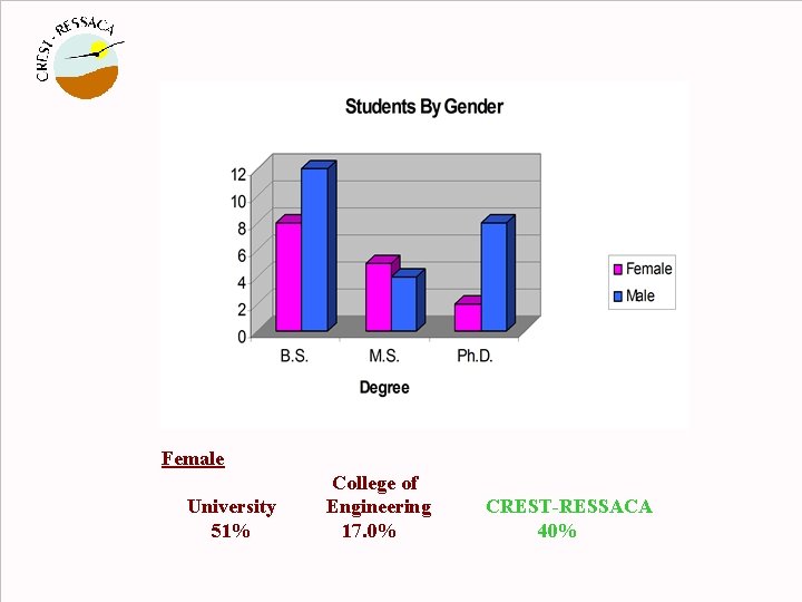 Female University 51% College of Engineering 17. 0% CREST-RESSACA 40% 