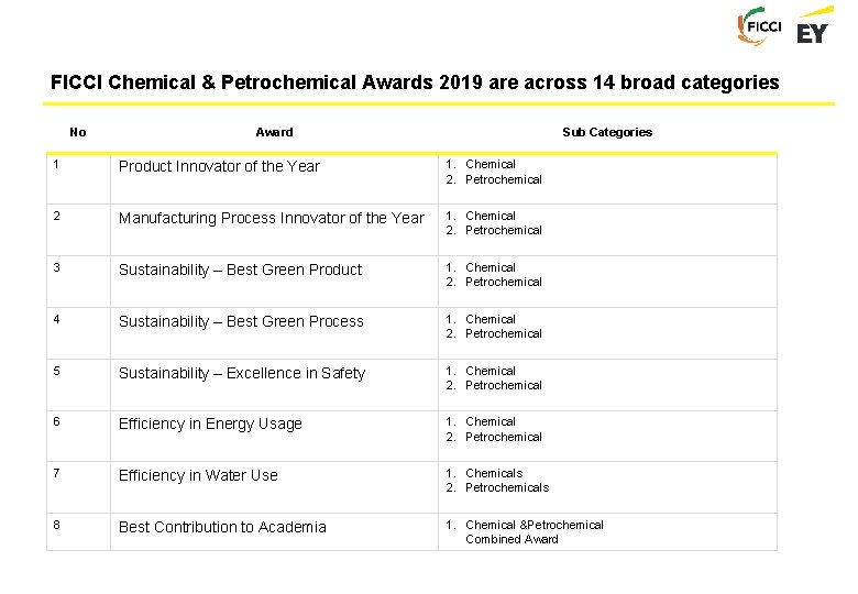 FICCI Chemical & Petrochemical Awards 2019 are across 14 broad categories No Award Sub