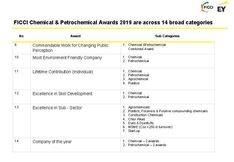FICCI Chemical & Petrochemical Awards 2019 are across 14 broad categories No Award Sub
