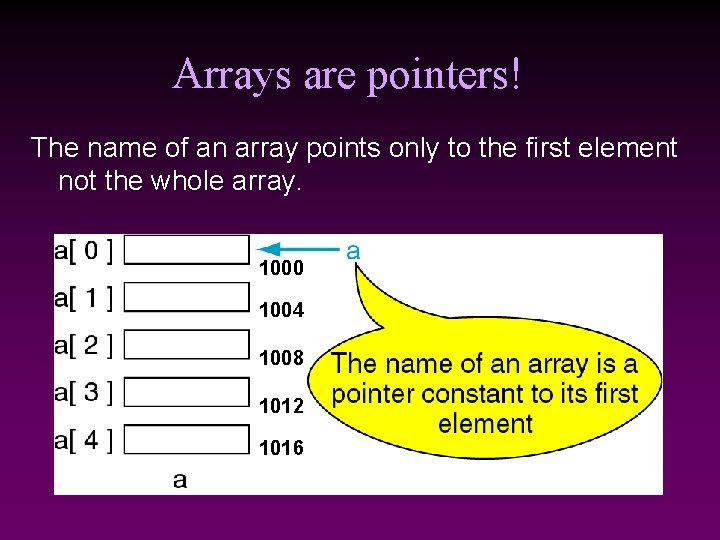 Arrays are pointers! The name of an array points only to the first element
