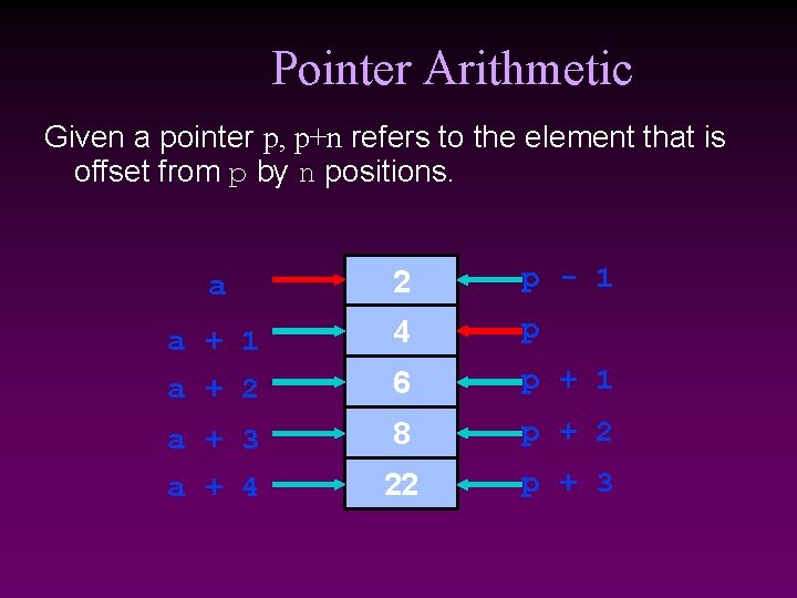 Pointer Arithmetic Given a pointer p, p+n refers to the element that is offset