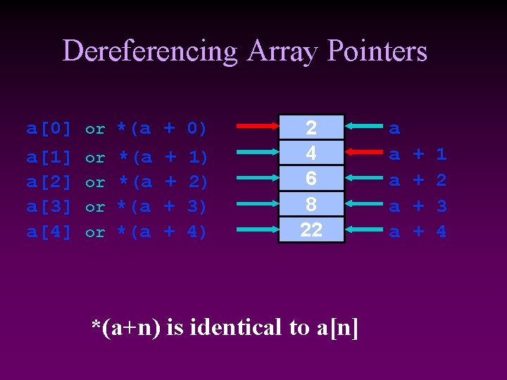 Dereferencing Array Pointers a[0] a[1] a[2] a[3] a[4] or *(a + 0) or or