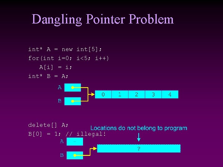 Dangling Pointer Problem int* A = new int[5]; for(int i=0; i<5; i++) A[i] =