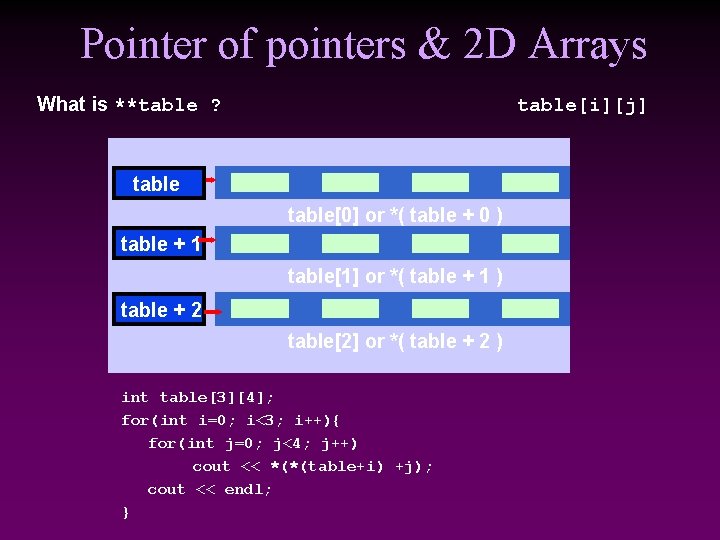 Pointer of pointers & 2 D Arrays What is **table ? table[i][j] table[0] or