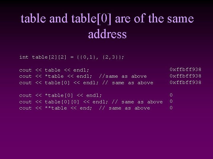 table and table[0] are of the same address int table[2][2] = {{0, 1}, {2,
