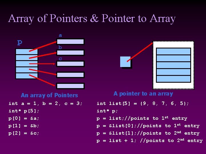 Array of Pointers & Pointer to Array p a b c An array of