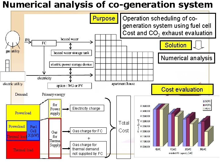 Numerical analysis of co-generation system Purpose Operation scheduling of cogeneration system using fuel cell