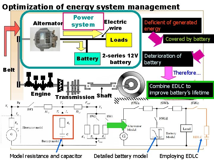 Optimization of energy system management Alternator Power system Electric wire Deficient of generated energy