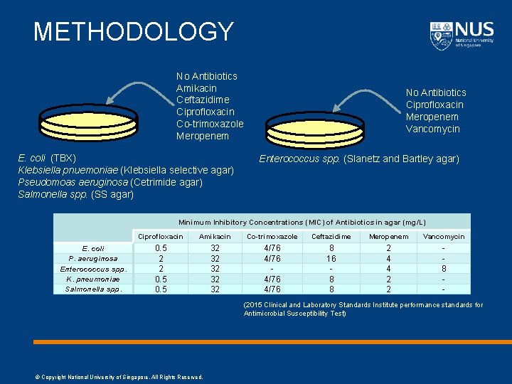 METHODOLOGY No Antibiotics Amikacin Ceftazidime Ciprofloxacin Co-trimoxazole Meropenem E. coli (TBX) Klebsiella pnuemoniae (Klebsiella