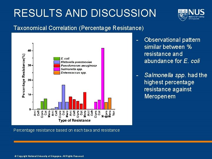 RESULTS AND DISCUSSION Taxonomical Correlation (Percentage Resistance) - Observational pattern similar between % resistance