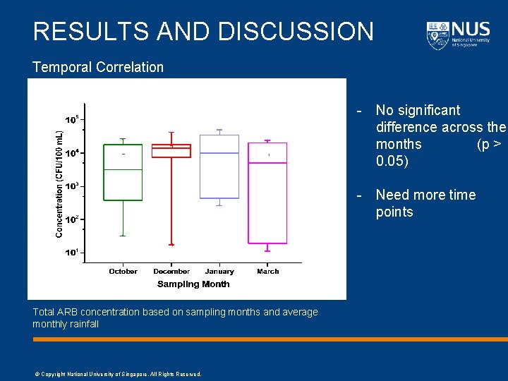 RESULTS AND DISCUSSION Temporal Correlation - No significant difference across the months (p >