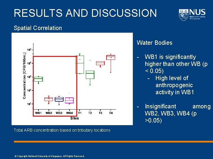 RESULTS AND DISCUSSION Spatial Correlation Water Bodies - WB 1 is significantly higher than