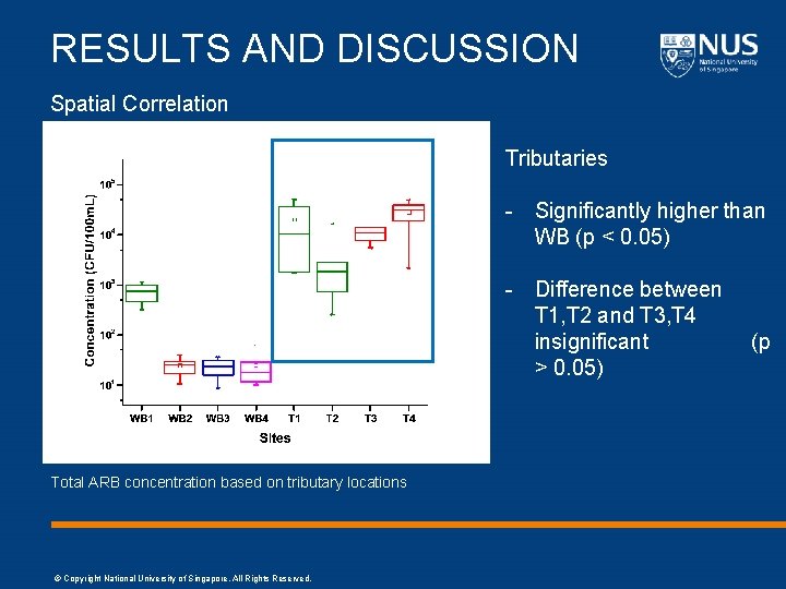 RESULTS AND DISCUSSION Spatial Correlation Tributaries - Significantly higher than WB (p < 0.