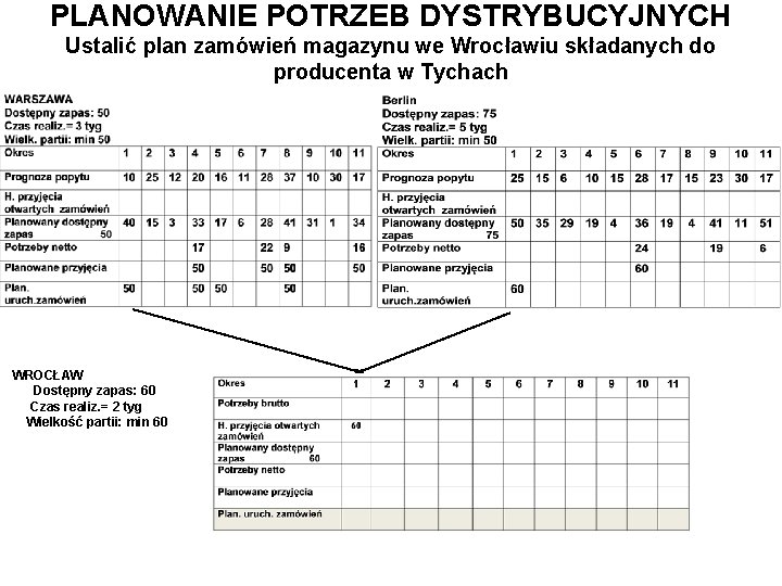 PLANOWANIE POTRZEB DYSTRYBUCYJNYCH Ustalić plan zamówień magazynu we Wrocławiu składanych do producenta w Tychach