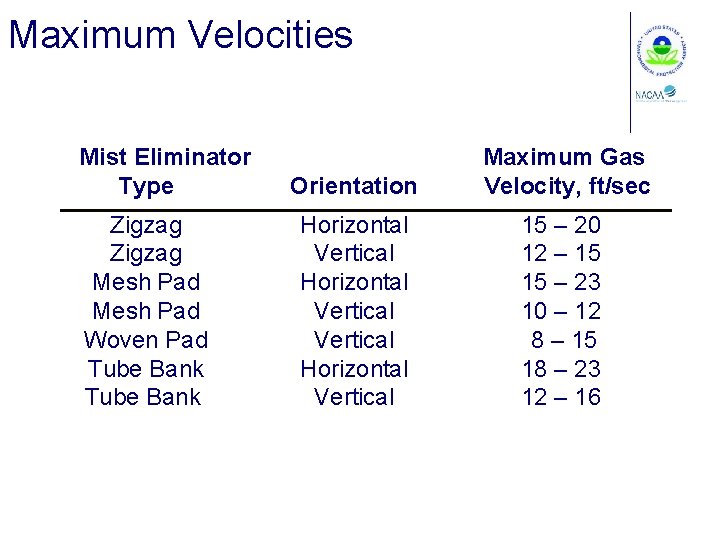 Maximum Velocities Mist Eliminator Type Zigzag Mesh Pad Woven Pad Tube Bank Orientation Maximum