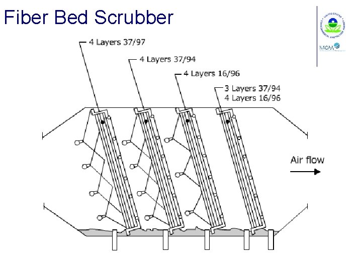 Fiber Bed Scrubber 