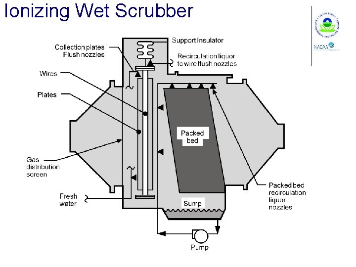 Ionizing Wet Scrubber 