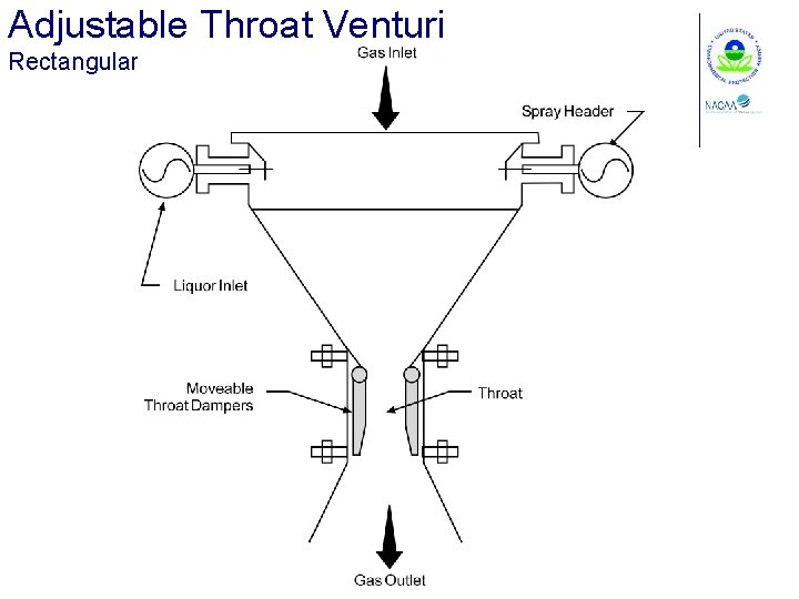 Adjustable Throat Venturi Rectangular 