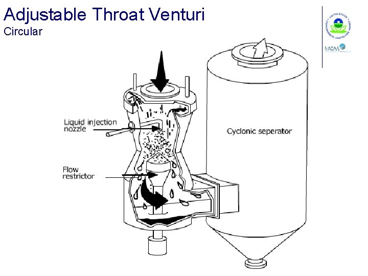 Adjustable Throat Venturi Circular 