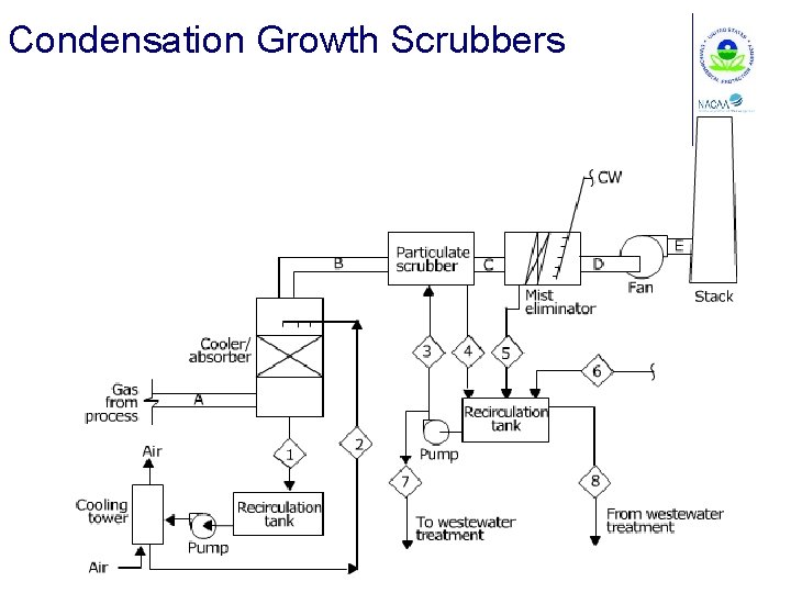 Condensation Growth Scrubbers 