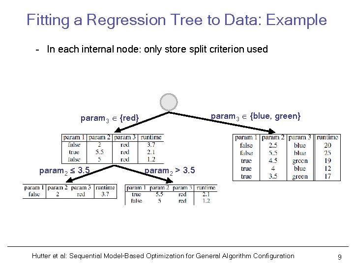 Fitting a Regression Tree to Data: Example – In each internal node: only store