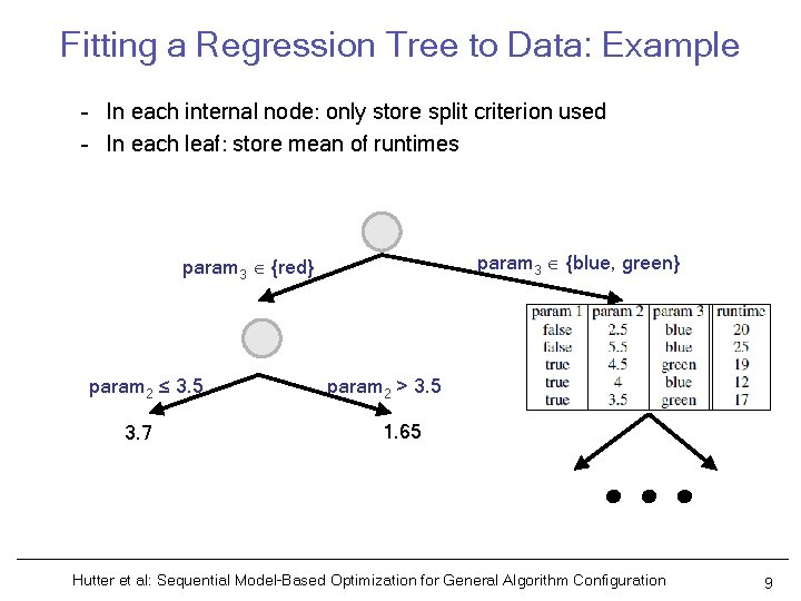 Fitting a Regression Tree to Data: Example – In each internal node: only store