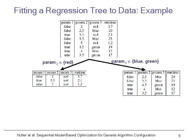 Fitting a Regression Tree to Data: Example param 3 {red} param 3 {blue, green}
