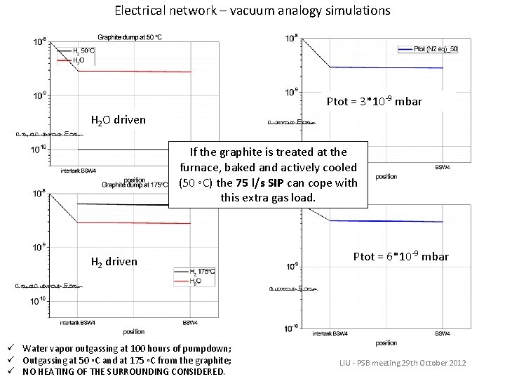 Electrical network – vacuum analogy simulations Ptot = 3*10 -9 mbar H 2 O