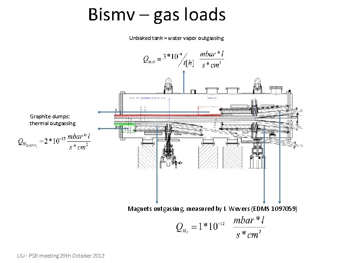 Bismv – gas loads Unbaked tank = water vapor outgassing Graphite dumps: thermal outgassing