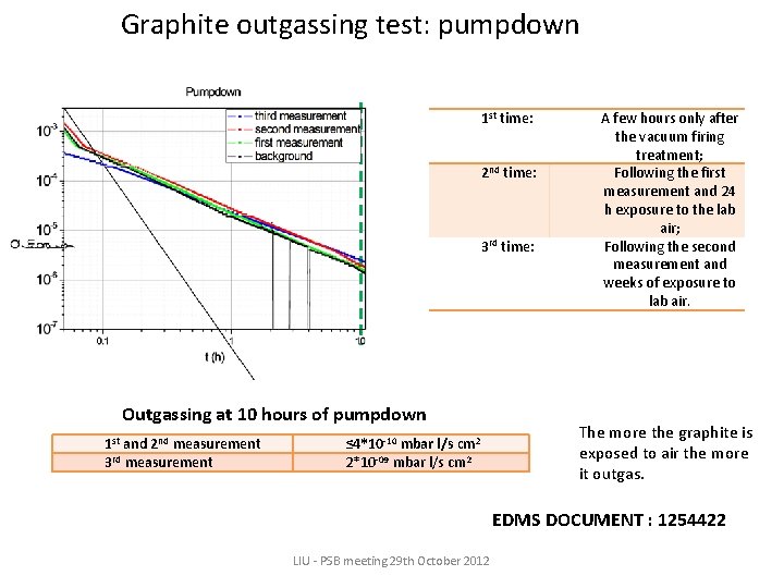 Graphite outgassing test: pumpdown 1 st time: 2 nd time: 3 rd time: Outgassing