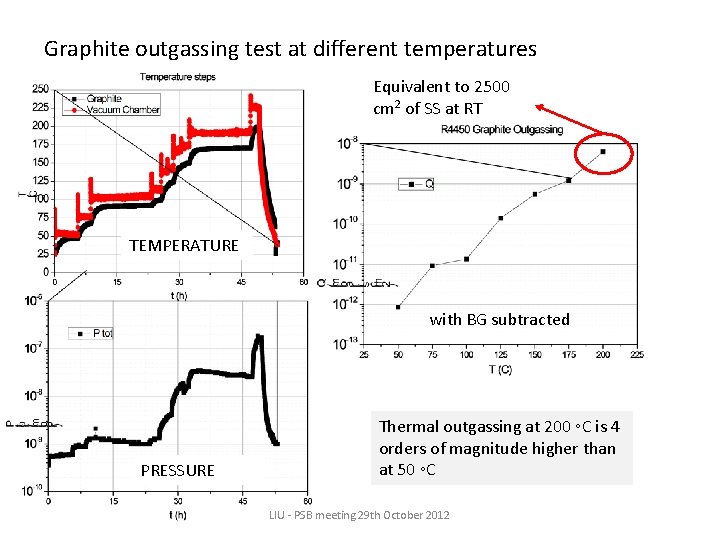 Graphite outgassing test at different temperatures Equivalent to 2500 cm 2 of SS at