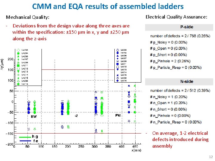 CMM and EQA results of assembled ladders Mechanical Quality: Electrical Quality Assurance: - Deviations