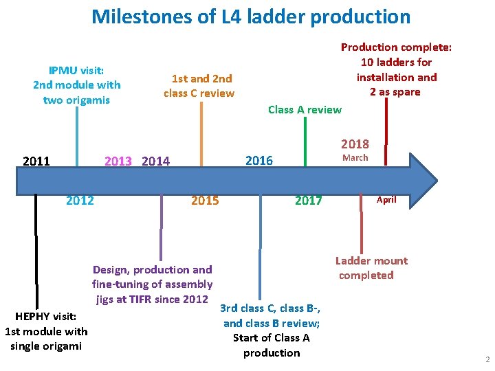 Milestones of L 4 ladder production IPMU visit: 2 nd module with two origamis