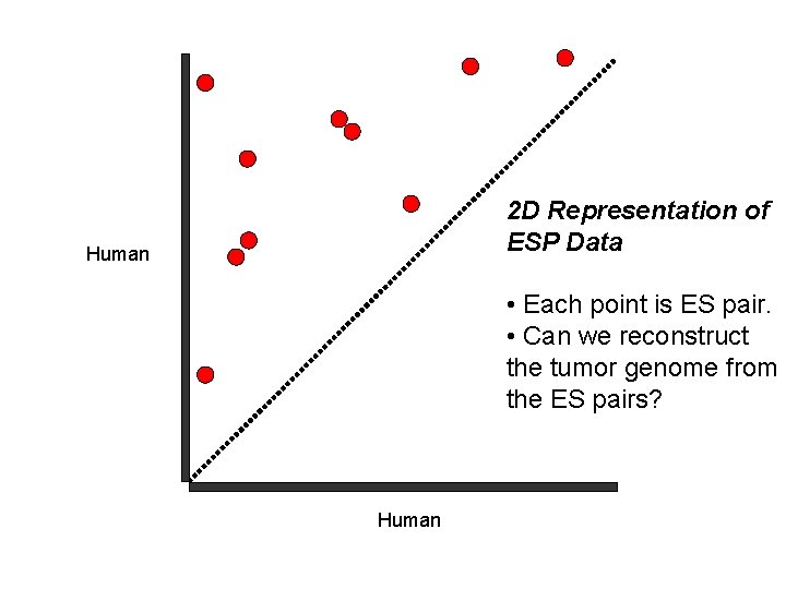 2 D Representation of ESP Data Human • Each point is ES pair. •