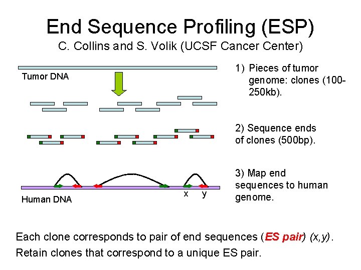 End Sequence Profiling (ESP) C. Collins and S. Volik (UCSF Cancer Center) 1) Pieces