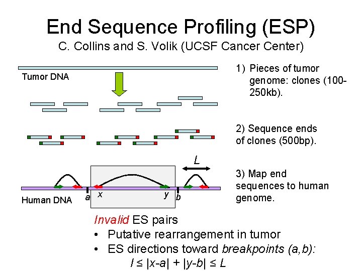 End Sequence Profiling (ESP) C. Collins and S. Volik (UCSF Cancer Center) 1) Pieces