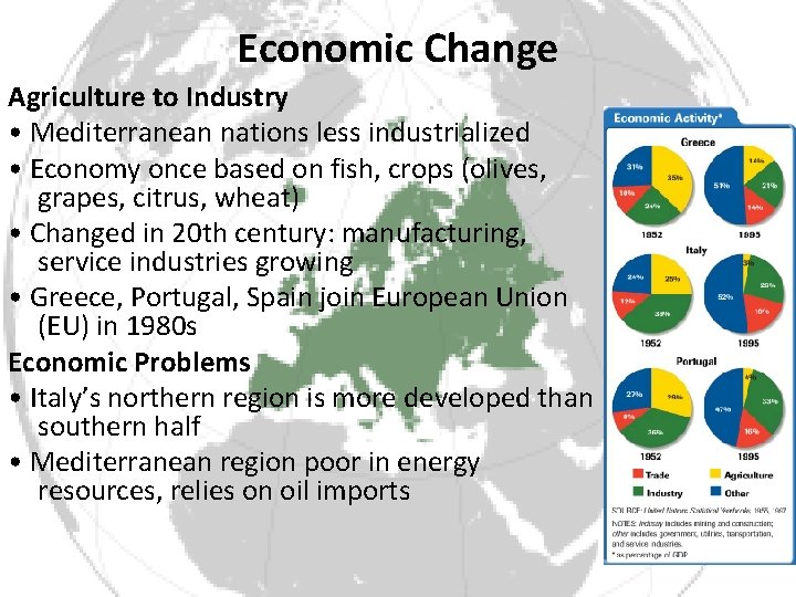 Economic Change Agriculture to Industry • Mediterranean nations less industrialized • Economy once based