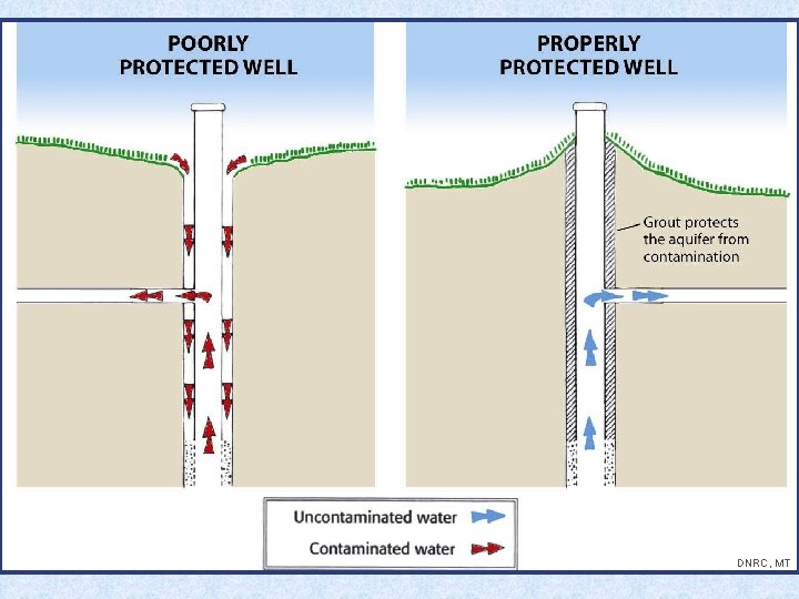 Well protection DNRC, MT 