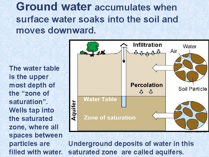 Ground water accumulates when surface water soaks into the soil and moves downward. The