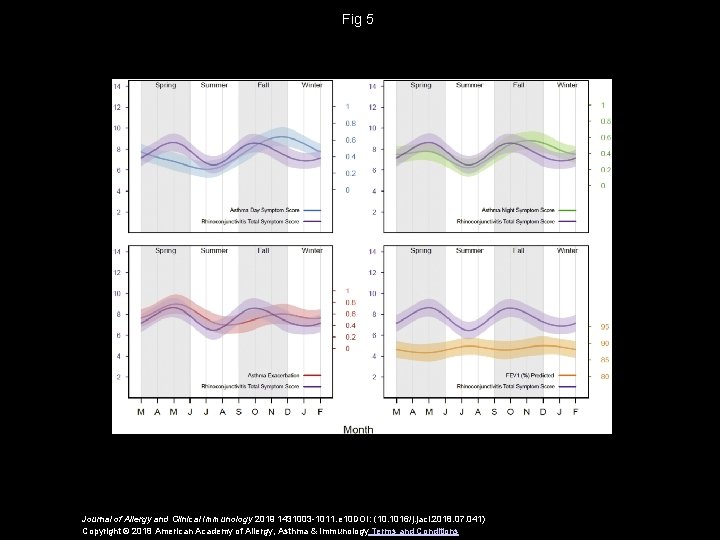 Fig 5 Journal of Allergy and Clinical Immunology 2019 1431003 -1011. e 10 DOI: