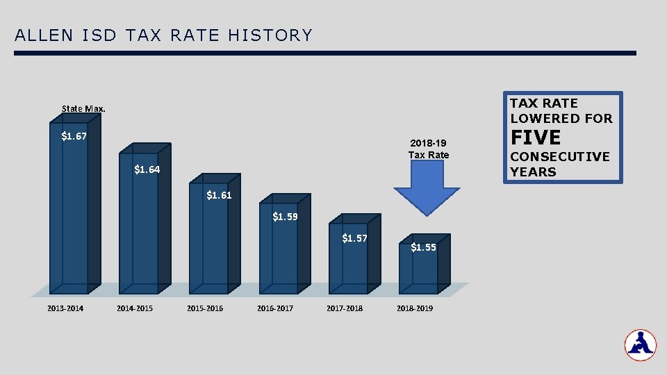 ALLEN ISD TAX RATE HISTORY TAX RATE LOWERED FOR State Max. $1. 67 2018