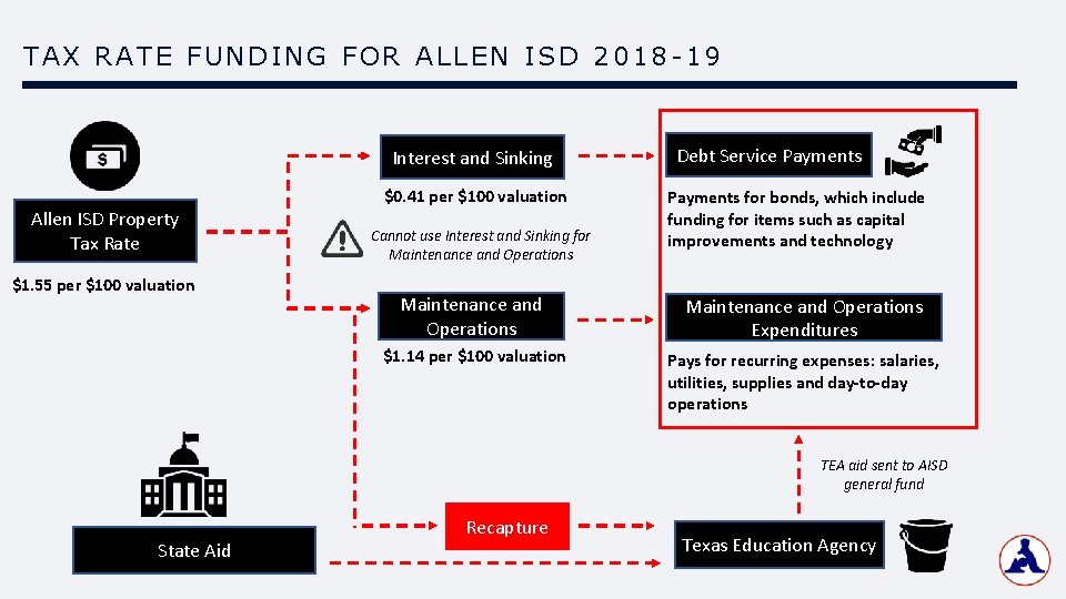 TAX RATE FUNDING FOR ALLEN ISD 2018 -19 Interest and Sinking Allen ISD Property