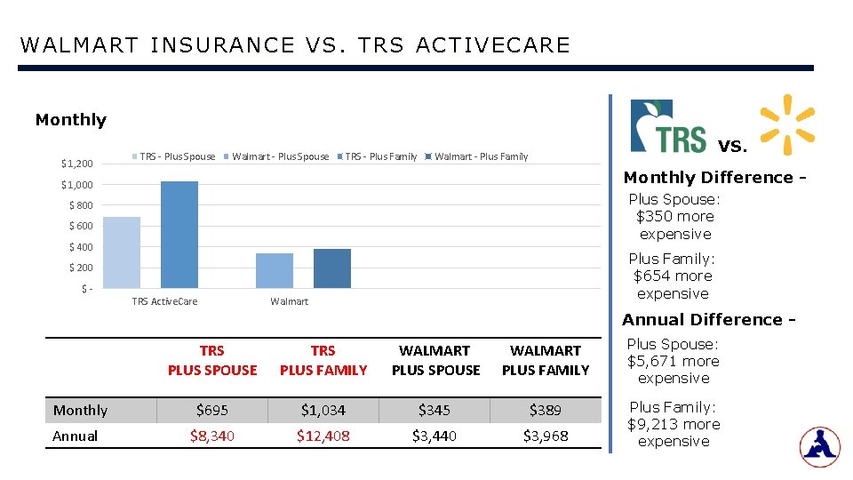 WALMART INSURANCE VS. TRS ACTIVECARE Monthly $ 1, 200 TRS - Plus Spouse Walmart