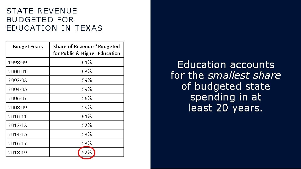 STATE REVENUE BUDGETED FOR EDUCATION IN TEXAS Budget Years Share of Revenue *Budgeted for