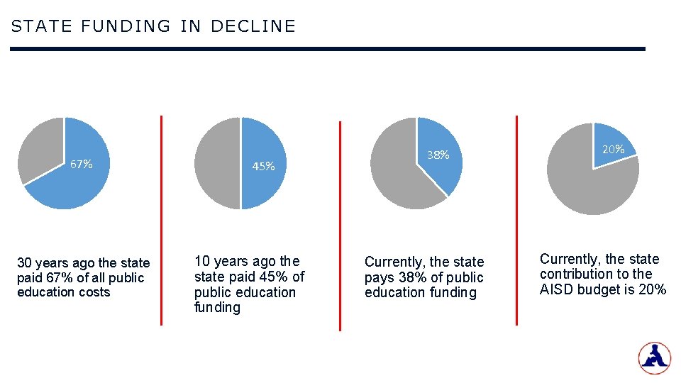 STATE FUNDING IN DECLINE 67% 30 years ago the state paid 67% of all