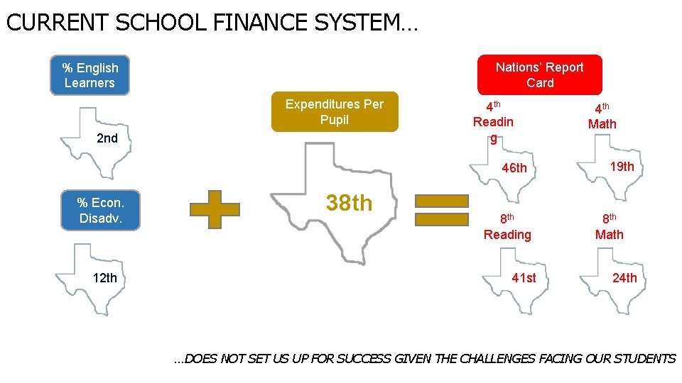 CURRENT SCHOOL FINANCE SYSTEM… Nations’ Report Card % English Learners Expenditures Per Pupil 2