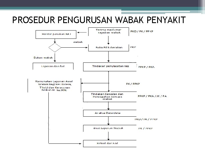 PROSEDUR PENGURUSAN WABAK PENYAKIT 