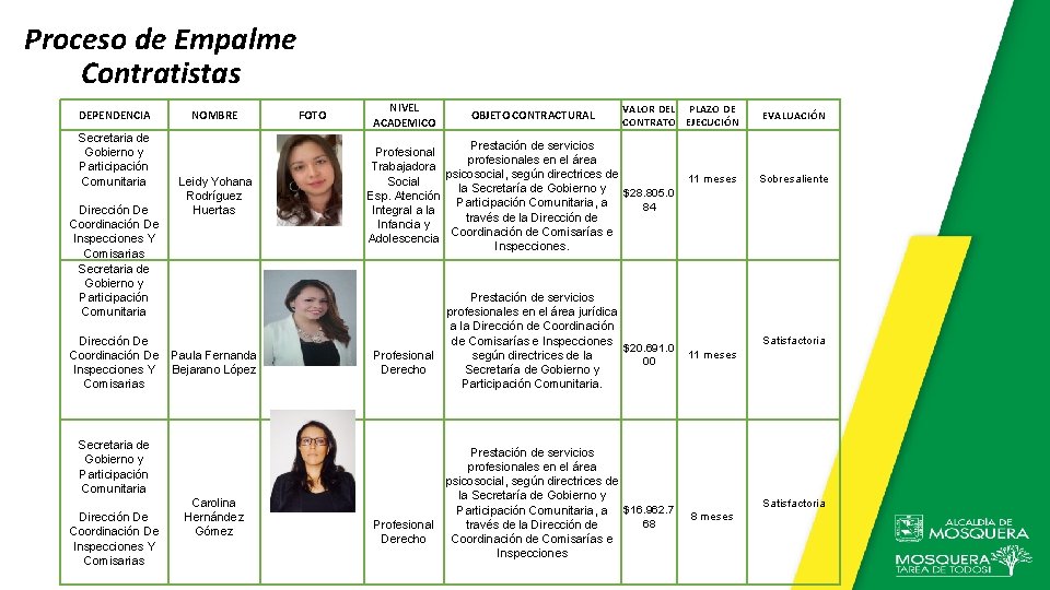 Proceso de Empalme Contratistas DEPENDENCIA Secretaria de Gobierno y Participación Comunitaria Dirección De Coordinación