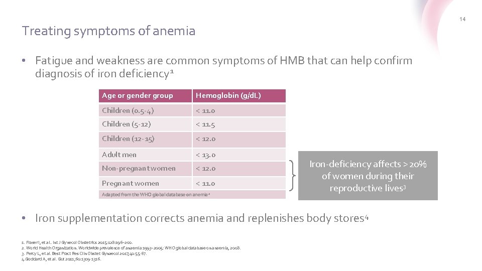 14 Treating symptoms of anemia • Fatigue and weakness are common symptoms of HMB